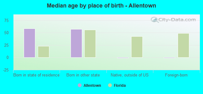 Median age by place of birth - Allentown
