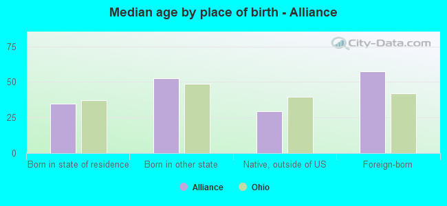 Median age by place of birth - Alliance