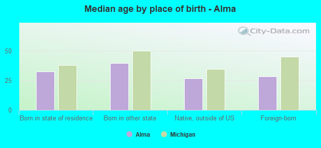 Median age by place of birth - Alma