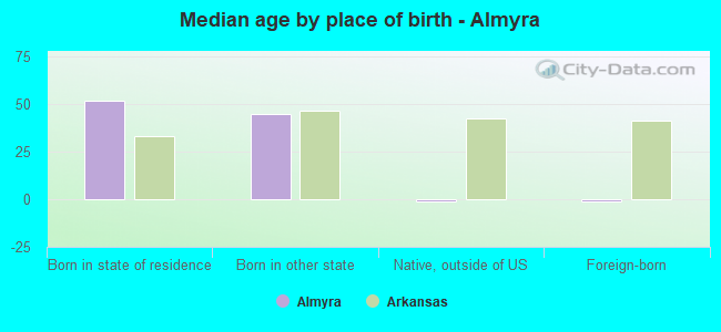 Median age by place of birth - Almyra