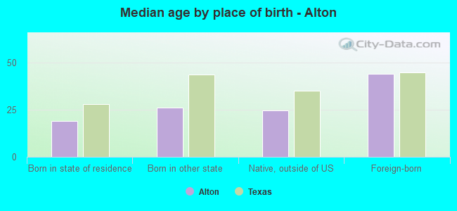 Median age by place of birth - Alton
