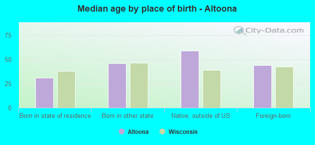 Median age by place of birth - Altoona