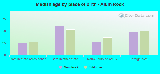 Median age by place of birth - Alum Rock