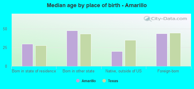 Median age by place of birth - Amarillo