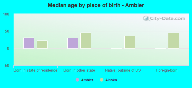 Median age by place of birth - Ambler