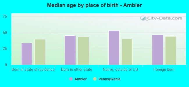 Median age by place of birth - Ambler