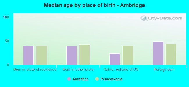 Median age by place of birth - Ambridge