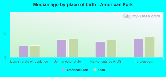 Median age by place of birth - American Fork