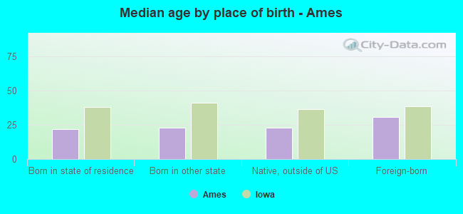 Median age by place of birth - Ames