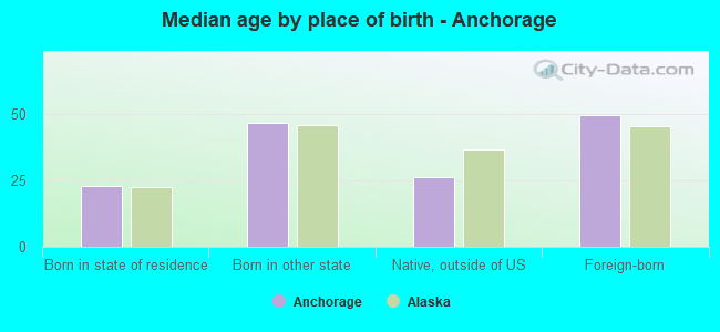 Median age by place of birth - Anchorage