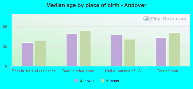 Median age by place of birth - Andover