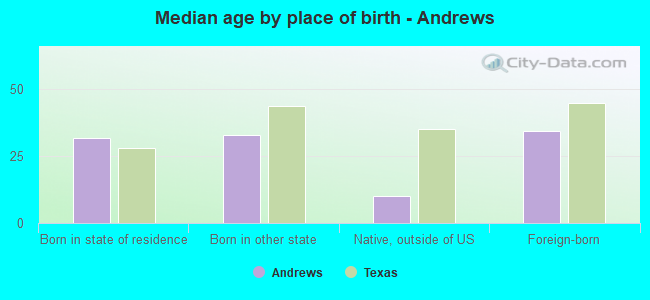 Median age by place of birth - Andrews