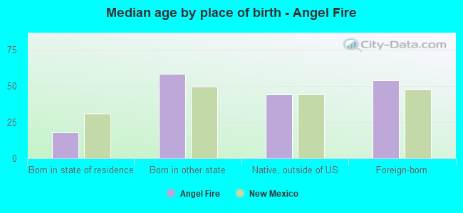 Median age by place of birth - Angel Fire