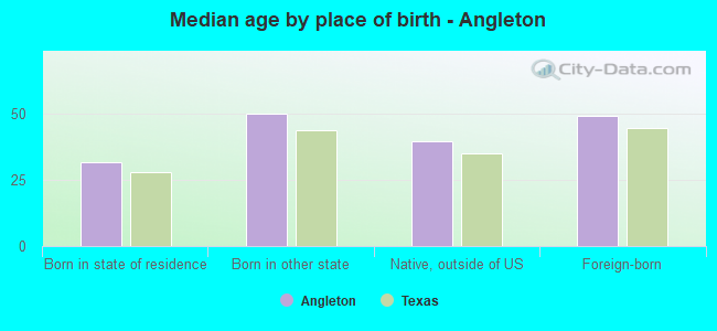Median age by place of birth - Angleton