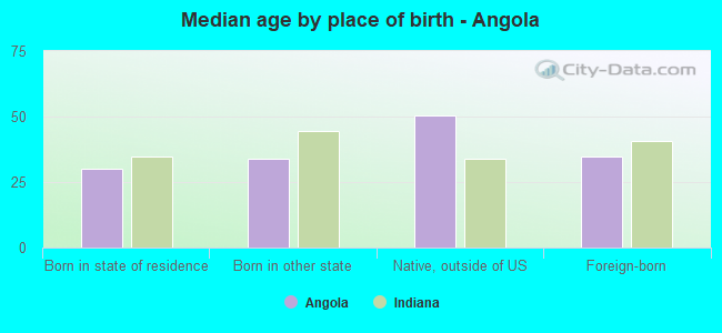 Median age by place of birth - Angola