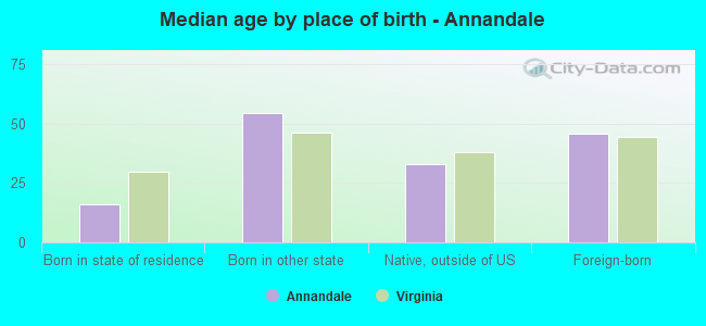 Median age by place of birth - Annandale