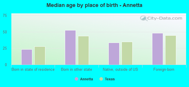 Median age by place of birth - Annetta