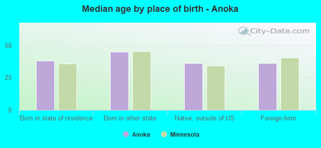 Median age by place of birth - Anoka
