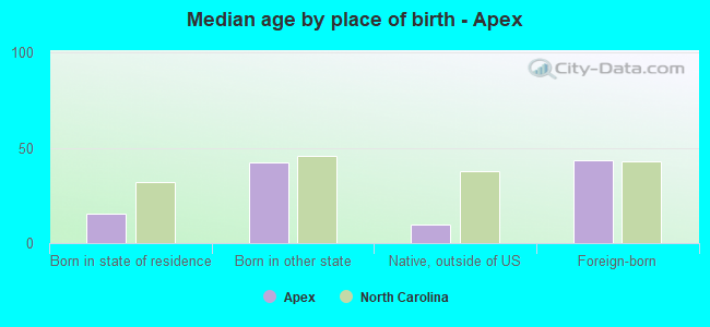 Median age by place of birth - Apex