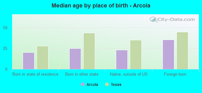 Median age by place of birth - Arcola