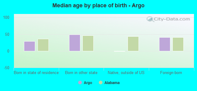 Median age by place of birth - Argo