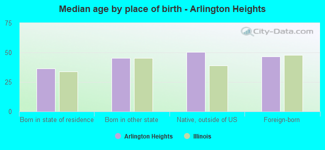 Median age by place of birth - Arlington Heights