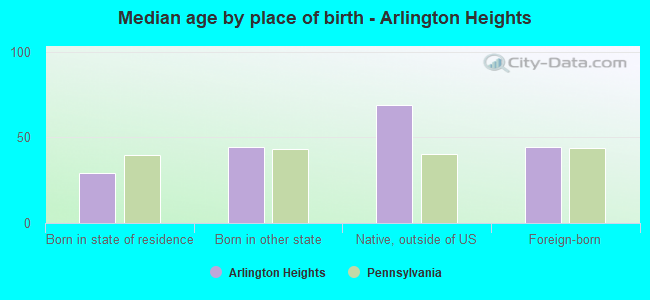 Median age by place of birth - Arlington Heights