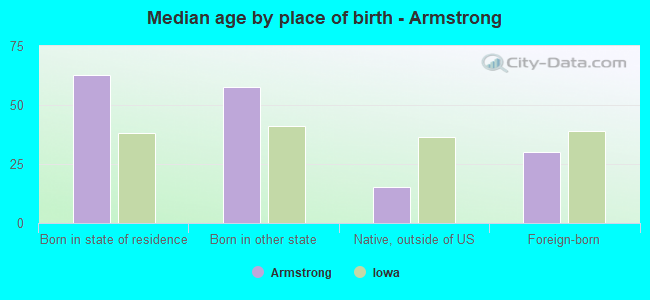 Median age by place of birth - Armstrong
