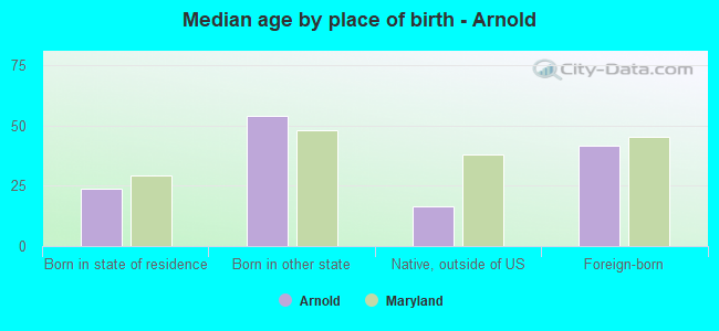 Median age by place of birth - Arnold