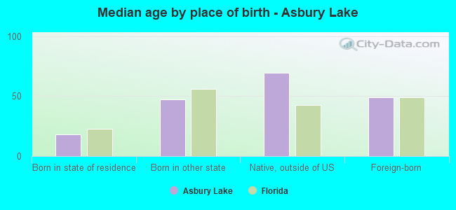 Median age by place of birth - Asbury Lake