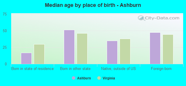 Median age by place of birth - Ashburn