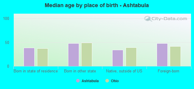 Median age by place of birth - Ashtabula