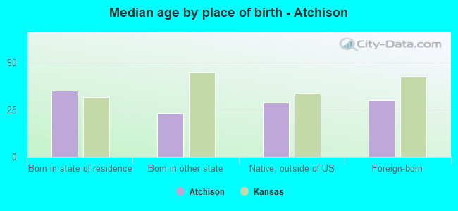 Median age by place of birth - Atchison