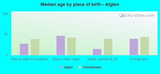 Median age by place of birth - Atglen