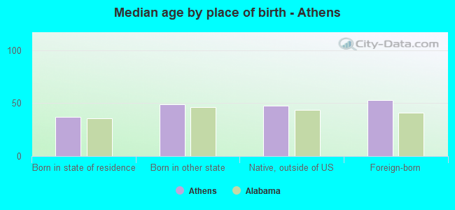 Median age by place of birth - Athens