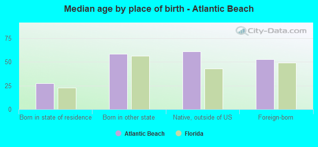 Median age by place of birth - Atlantic Beach