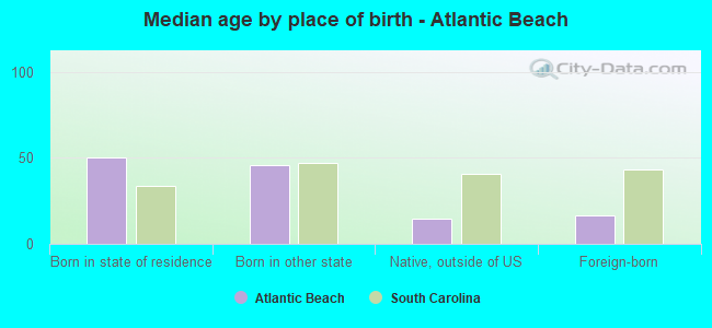 Median age by place of birth - Atlantic Beach