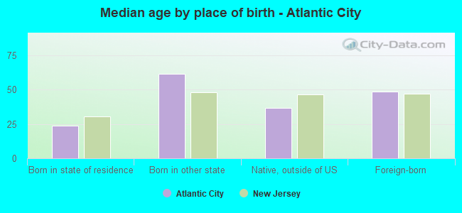 Median age by place of birth - Atlantic City