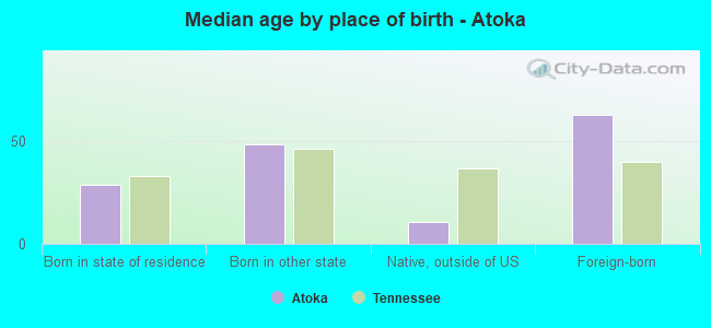 Median age by place of birth - Atoka