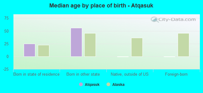 Median age by place of birth - Atqasuk