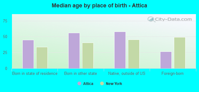 Median age by place of birth - Attica