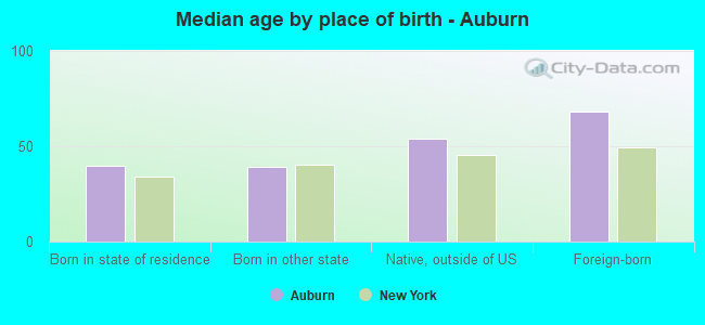 Median age by place of birth - Auburn
