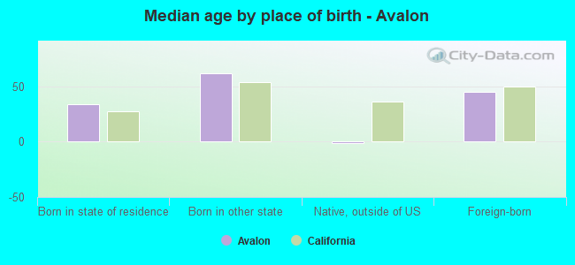 Median age by place of birth - Avalon
