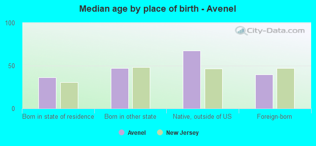 Median age by place of birth - Avenel