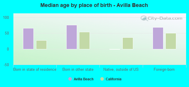 Median age by place of birth - Avilla Beach