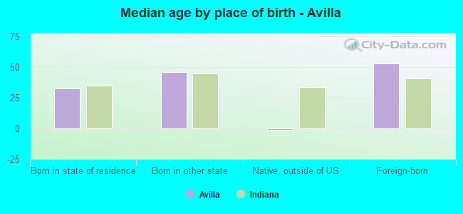 Median age by place of birth - Avilla