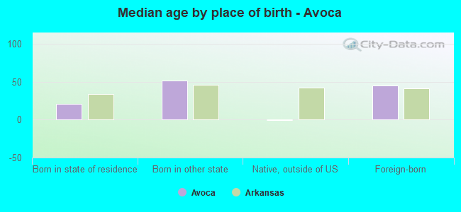 Median age by place of birth - Avoca