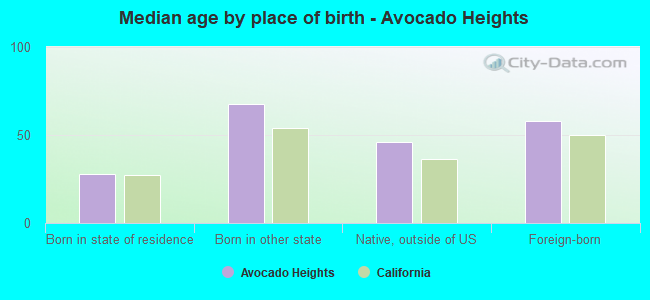 Median age by place of birth - Avocado Heights