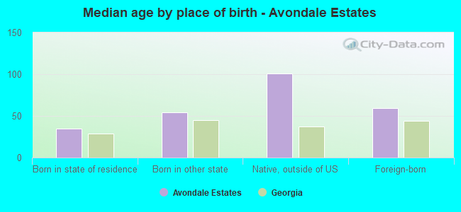 Median age by place of birth - Avondale Estates