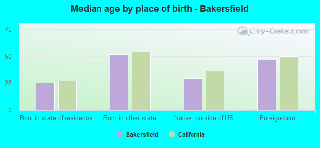 Median age by place of birth - Bakersfield